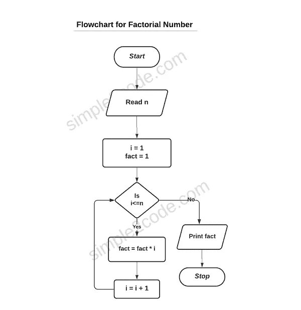 Факториал алгоритм. Блок схема факториала n. Flowchart for factorials. Вычисление факториала n блок схема. Как найти факториал числа блок схема.