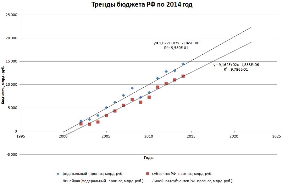 Национальный доход динамика. График роста бюджета России. Бюджет России в 2010 году. Дизайнерские графики динамики выручки.