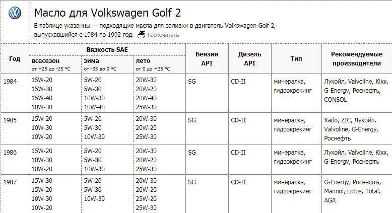 Какое масло заливать в двигатель фольксваген пассат. Какое масло заливать в двигатель Фольксваген гольф 5 1.4. Какое масло заливать в двигатель Фольксваген Бора 1.6 бензин. Какое моторное масло заливать в двигатель Фольксваген гольф 6 бензин. Моторное масло для Фольксваген Пассат 1,6.