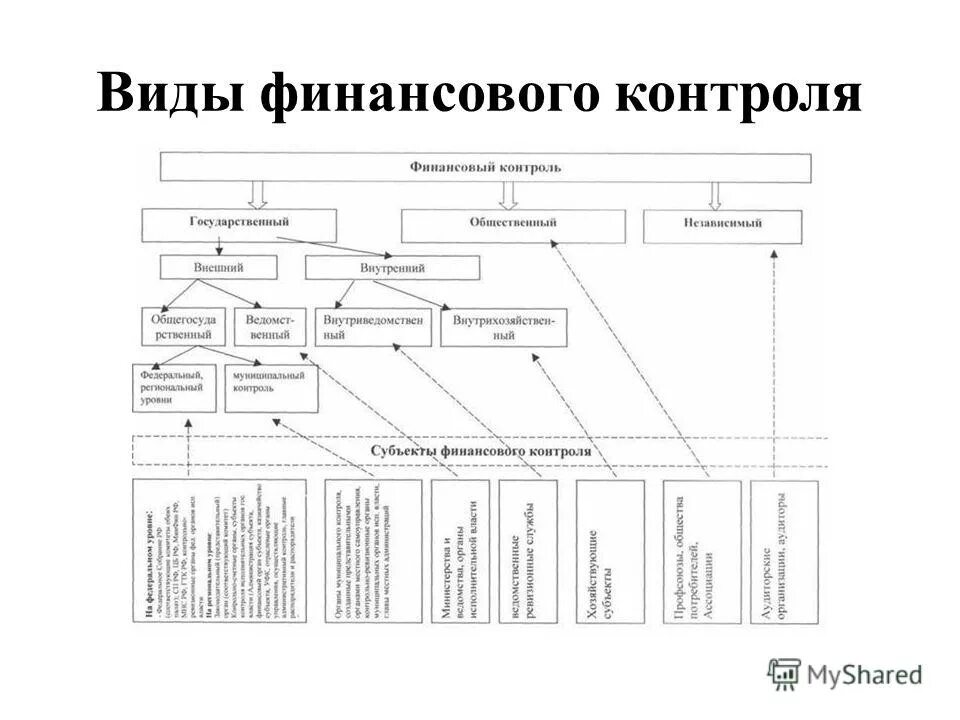 Общественный финансовый контроль выполняют. Классификация финансового контроля. Классификация видов финансового контроля. Виды финансовых. Формы финансового контроля схема.