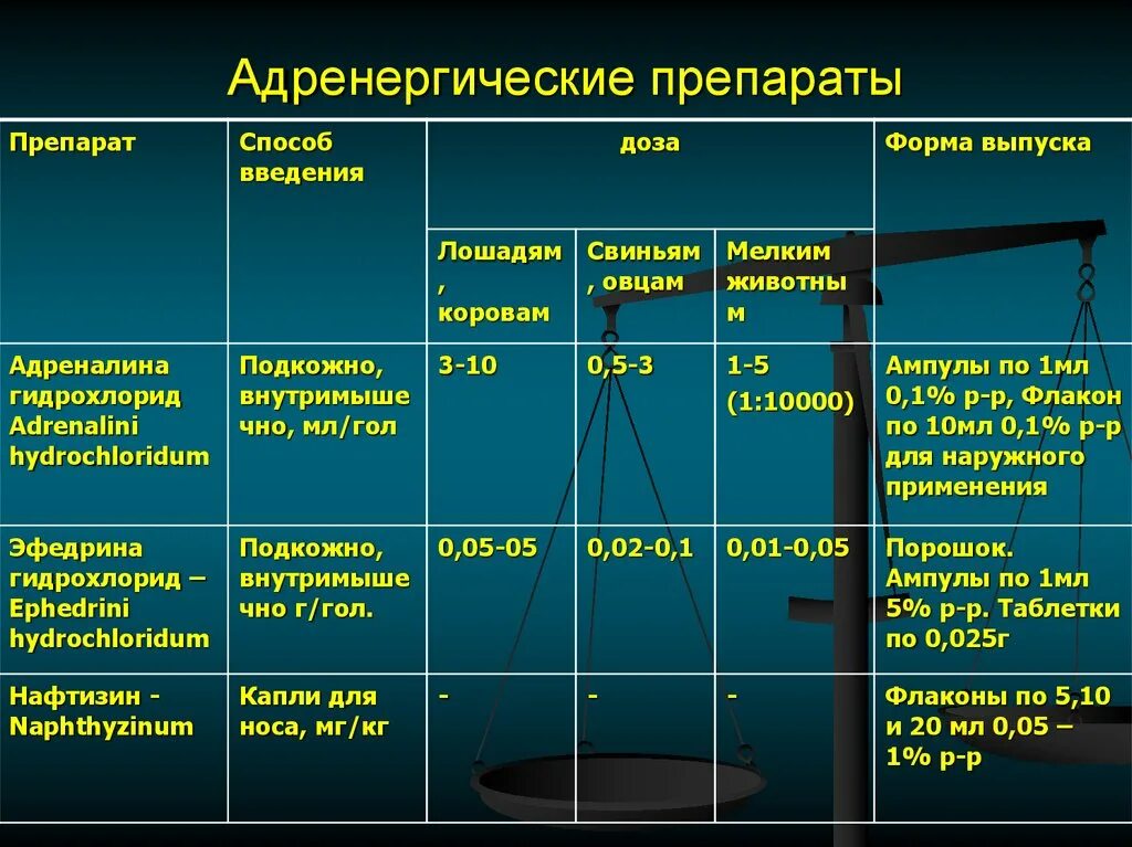 Альфа адренорецепторы препараты. Адренергические лекарственные препараты классификация. Средства влияющие на адренергические синапсы таблица. Средства влияющие на адренорецепторы. Адренорецепторы лекарственные средства.