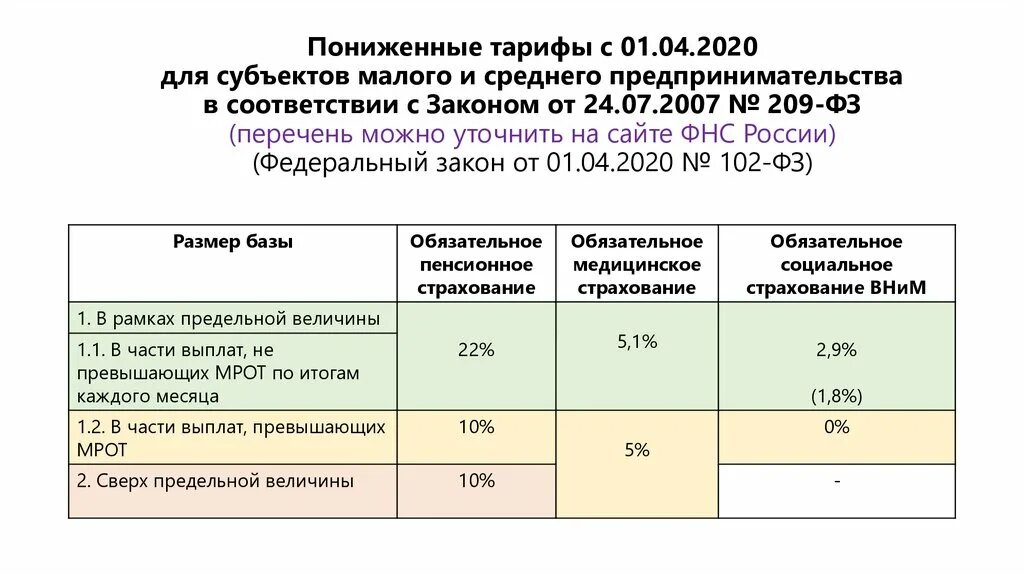 Тарифы св. Сумма страховых взносов в процентах от зарплаты. Страховые взносы в 2021 году ставки таблица. Ставки страховых взносов в 2021 году. Страховые взносы пониженная ставка.