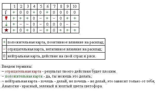 Таро да нет расшифровка. Таро да нет таблица. Значение карт Таро да нет. Карты Таро да нет значение. Значение карт Таро да или нет.