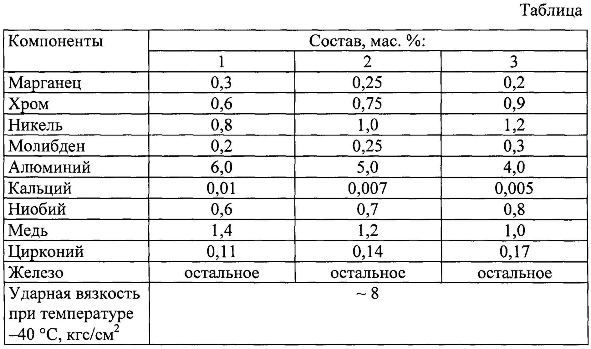 Карбид вольфрама таблица прочности. Твердость металлов ванадия. Сплав хрома кобальта и никеля. Прочность вольфрама и стали.