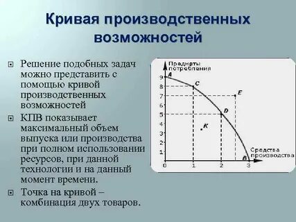 Эффективное и неэффективное производство