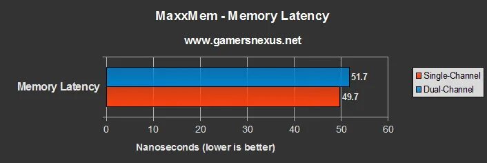 Dual channel memory. Single vs dual ddr 4. dual channel vs single channel. single channel ram. ddr4 single channel vs dual channel speed.