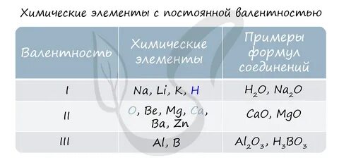 Валентность и степень окисления, подготовка к ЕГЭ по химии