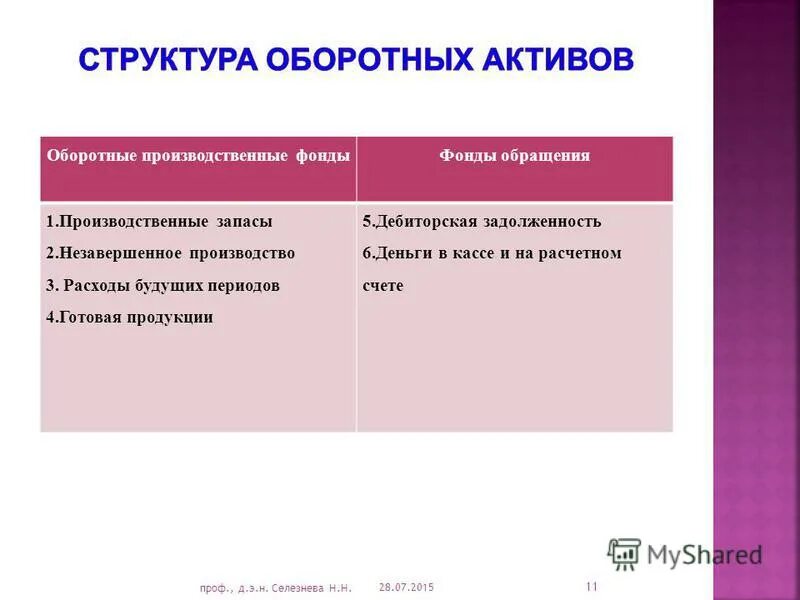 оборотные производственные фонды. этапы производственных запасов. производственные запасы незавершенное расходы будущих периодов. элемент оборотных средств не нормируется. производственные запасы незавершенное расходы будущих периодов.