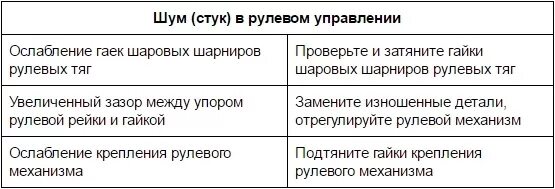 Ошибку стучать. Причины неисправности рулевого управления. Поломки в рулевом механизме. Дефекты рулевого механизма. Шум и стуки в рулевом управлении.