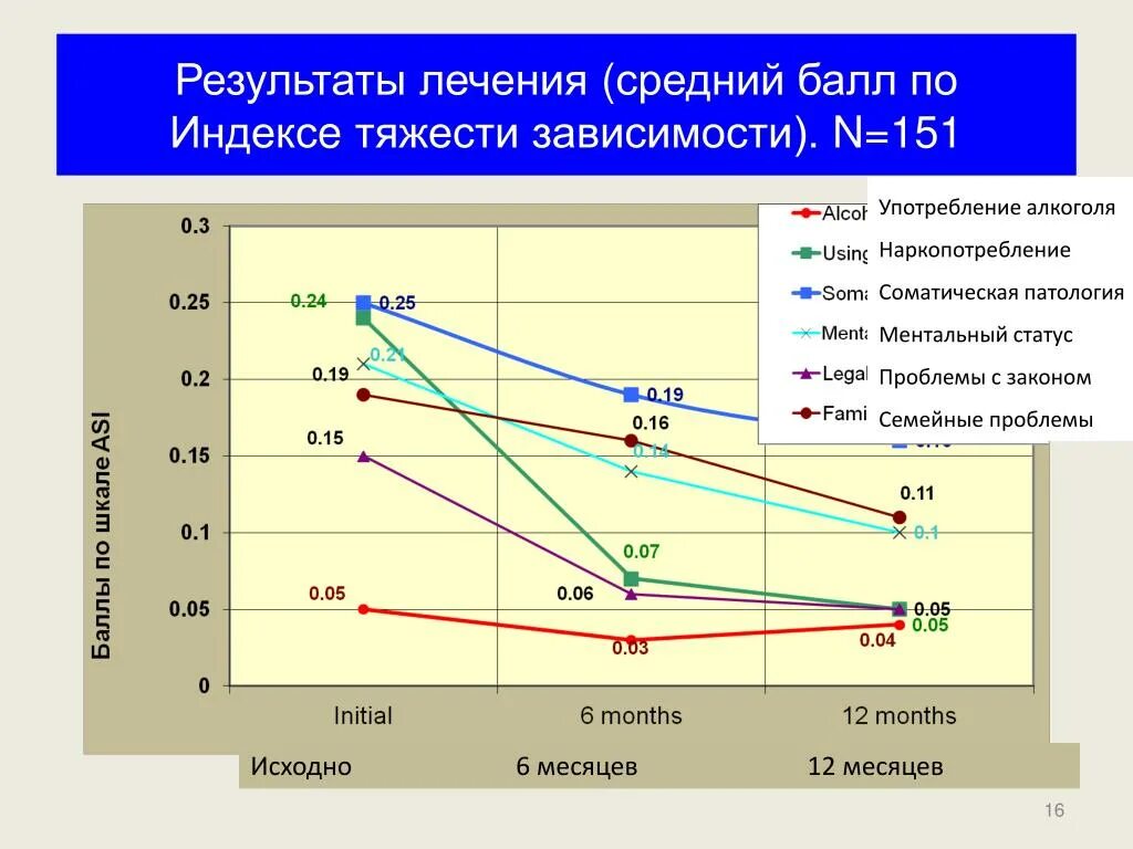 Рейтинг по тяжести зависимости. Вещества по тяжести зависимости. Индекс тяжести зависимости. Статистика зависимостей по тяжести.