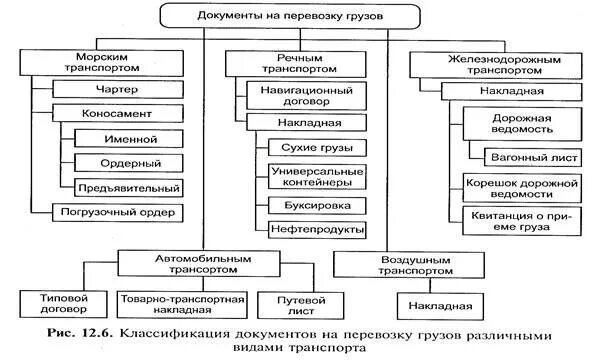 Международные транспортные документы. Документация на перевозку грузов. Документация грузовых перевозок. Документация при перевозке грузов. Документация на транспортирование грузов.