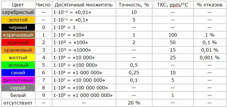 Справочник по сопротивлению. Таблица маркировки сопротивлений. Таблица цветового кодирования резисторов. Цветовая маркировка резисторов таблица. Цветовая маркировка резисторов таблица 4 полосы.