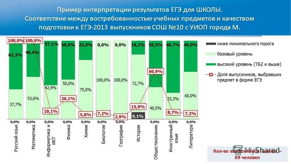 Интерпретация и представление результатов. Интерпретация результатов егэ. интерпретация результатов пример. востребованность выпускников школы. примерные результаты егэ.
