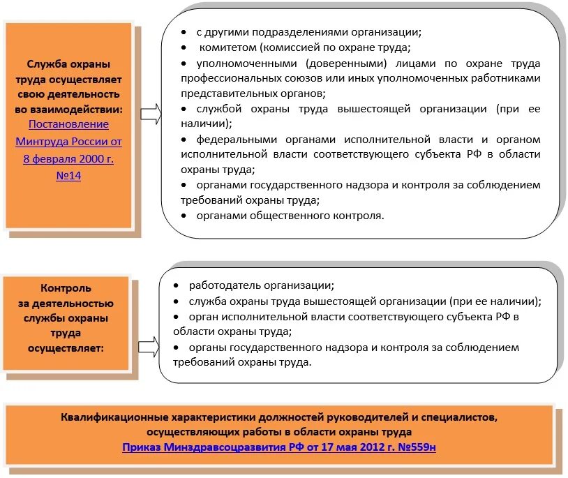 Каковы статус и подчиненность службы охраны. Организация службы охраны труда в учреждении. Служба охраны труда на предприятии охрана труда-. Кто осуществляет контроль за деятельностью службы охраны труда. Организация работы по охране труда на предприятии.