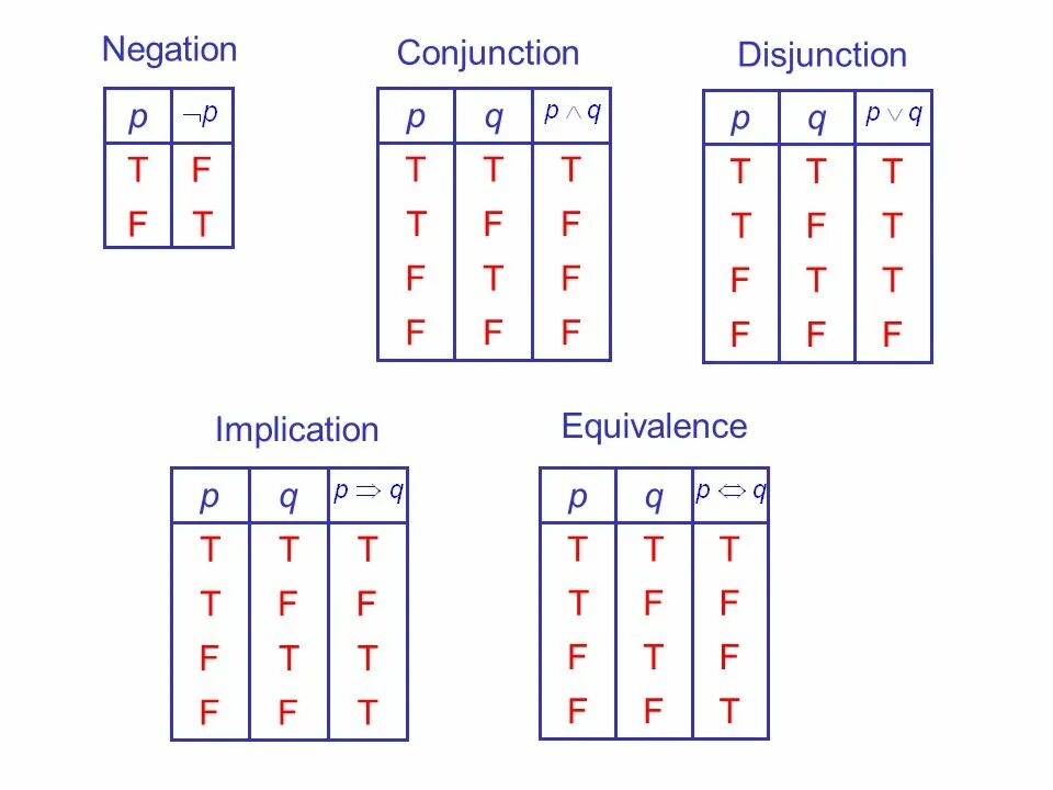 Conjunction disjunction. Mantik. Negation of disjunction. Negation of conjunction. Statement reasoning