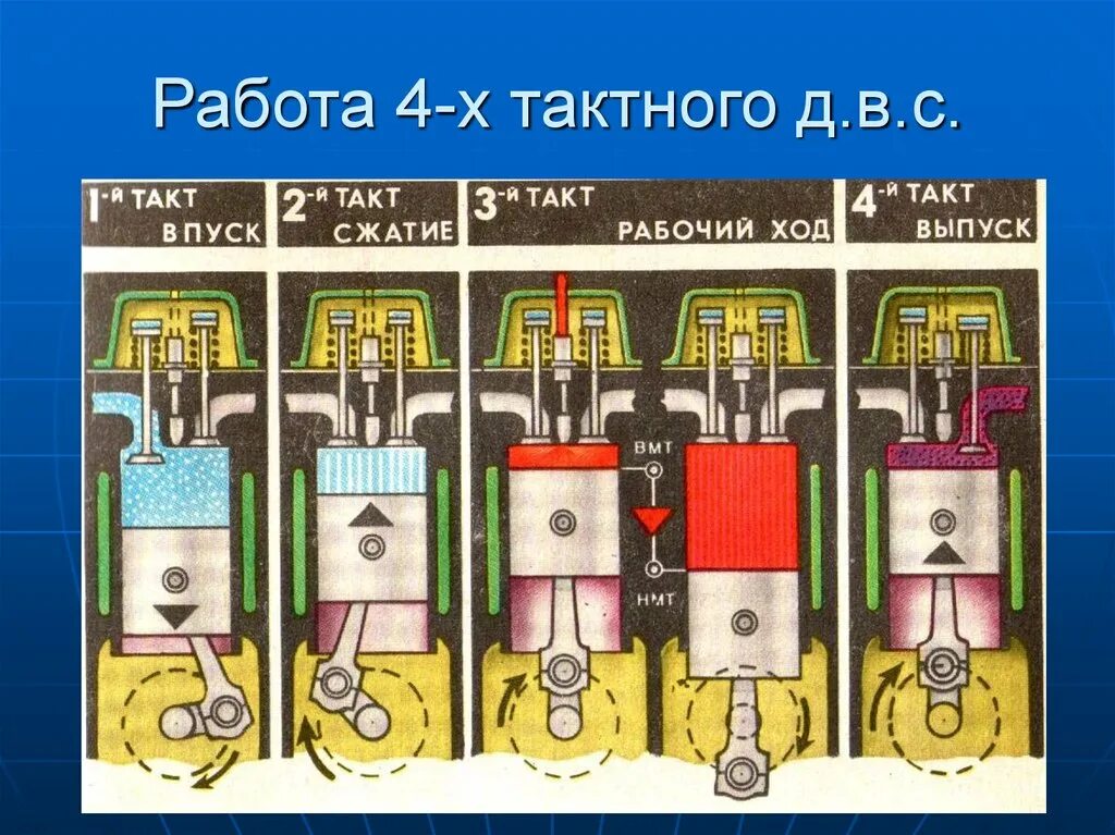 Работа 4 тактного двигателя внутреннего. Такты 4х тактного бензинового двигателя порядок. такты четырехтактного двигателя. 4 такта двигателя внутреннего сгорания. такты работы двс.