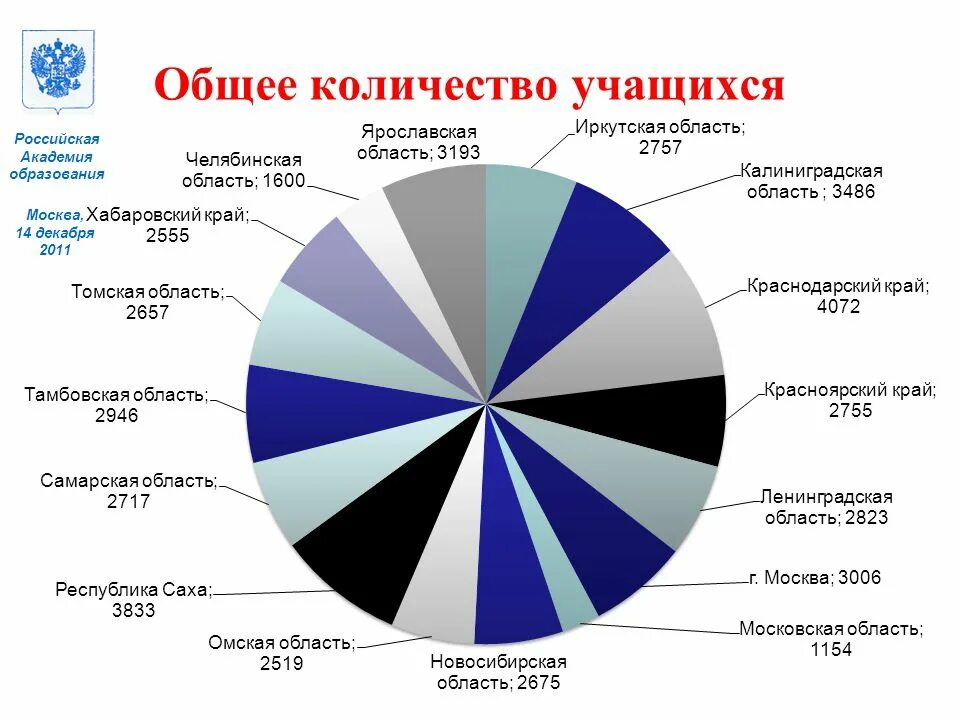 Общее количество учащихся