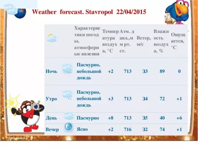 Прогноз погоды на завтра на английском. Прогноз погоды на английском языке 8 класс. Проект прогноз погоды по английскому 6. Написать прогноз погоды на английском.