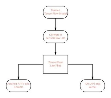 Tensorflow c