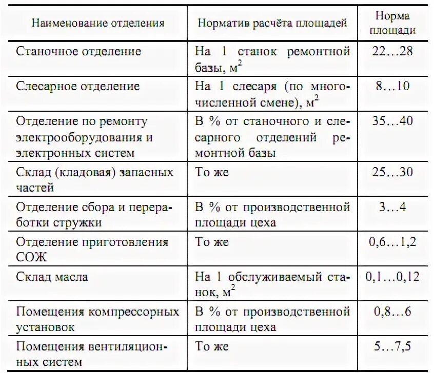 Норма уборщика служебных помещений. Норма квадратных метров на 1 уборщицу служебных помещений. норма для уборщика служебных помещений в метрах. нормы площади для уборки технички. нормы площадей для уборщиц служебных помещений.