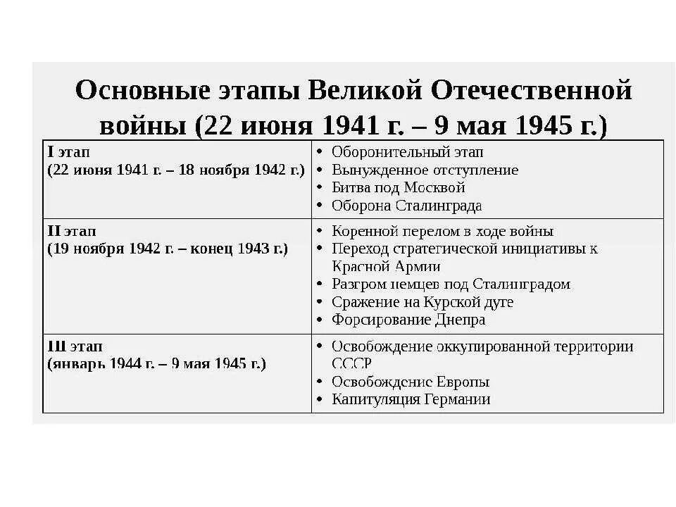 Вов дата. Основные операции первого периода Великой Отечественной войны. Три периода Великой Отечественной войны таблица. Этапы войны основные события ВОВ. Основные сражения второго этапа Великой Отечественной войны