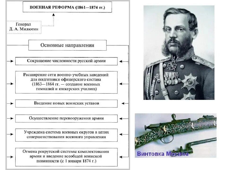 Какие утверждения характеризуют военную реформу филиппа. Реформа Милютина 1874. Милютин Военная реформа 1874.