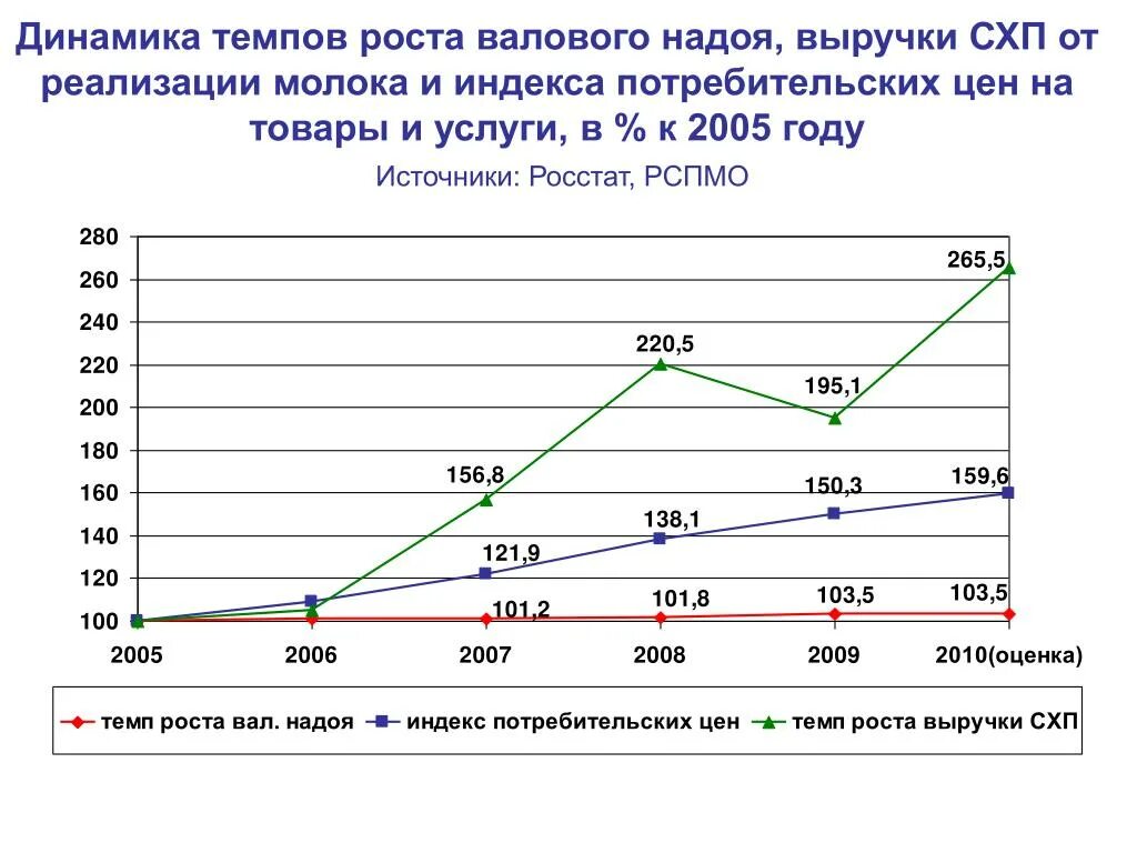 Расчет ипц. Потребительская инфляция в россии по годам. Индекс потребительских цен. Темп роста индекса потребительских цен. Как посчитать темп прироста.