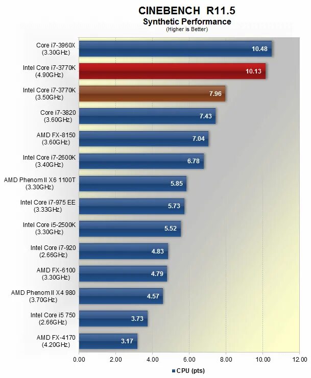 I7 3770 Бенчмарк. Частота i7-3770k. Латентность i7 3770k. Intel 3770k. Сравнение процессоров i5 и i7