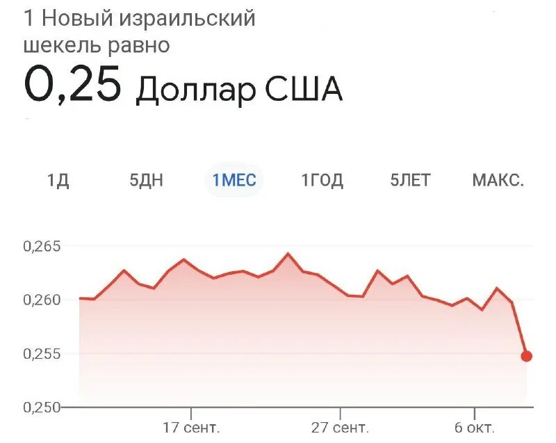 Сколько шекелей в долларе в израиле. Израиль 1 новый шекель 1992. Сколько шекелей в долларе в израиле. Курс шекеля к рублю на сегодня в израиле. Курсы валют в израиле.