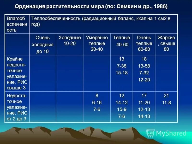 Суммарная радиация в петербурге ккал см2. Ординация растительности. радиационный баланс, ккалсм2. таблица радиационный баланс (ккалсм2) в год. ккалсм2.