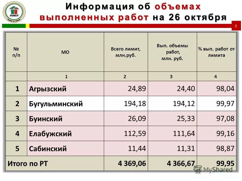 А также объем выполняемых. Как определить производительность труда фирмы. Объем механизированных работ. Виды и объёмы выполненных работ. Общий объем выполненных работ.