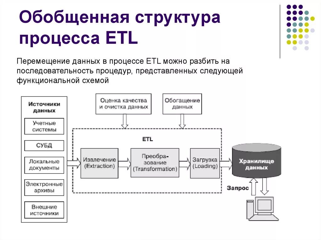 Этапы преобразования данных. Схема потока данных ETL. Обобщенная структура процесса ETL. Хранилище данных ETL. Схема ETL процесса.