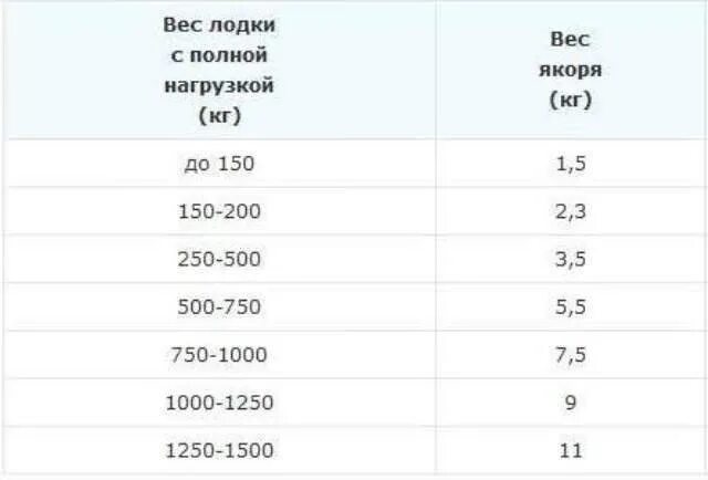 Как рассчитать якорь