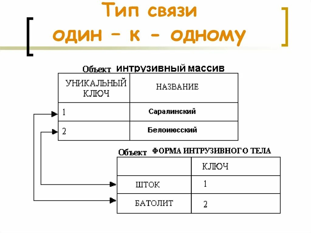 Уровень форма связи. Связь 1 к 1. Один к одному связь база данных. Тип связи один к одному. Связь один к одному пример.