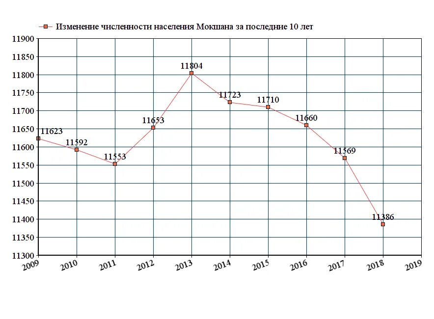 Город миасс челябинская область. Численность населения города миасс. Миасс машгородок. Миасс челябинская область. Динамика населения миасса.