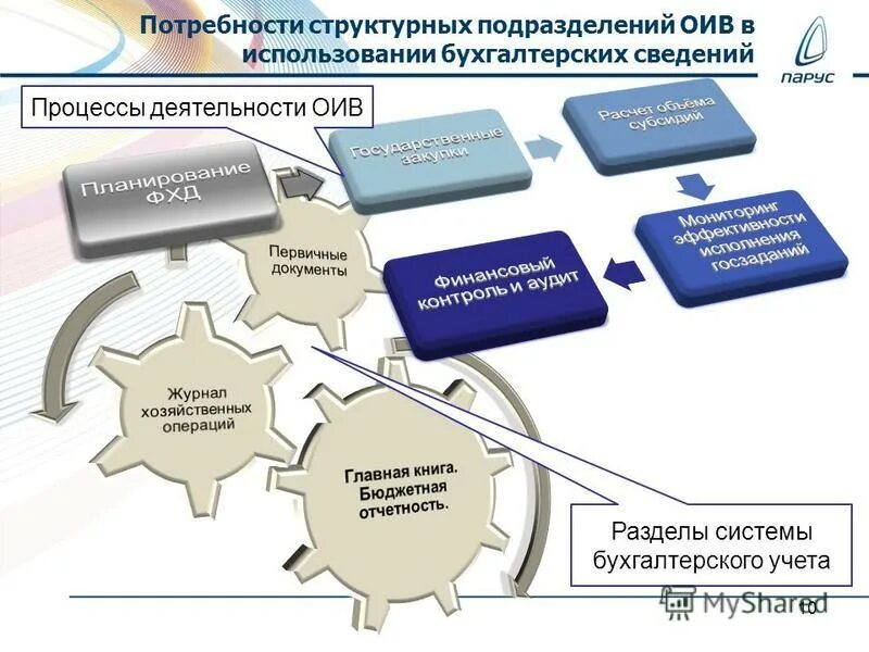 варианты интеграции систем. единая система бухгалтерского учета. контур управленческого учета. основы бухгалтерского учета презентация. системы ведения бухгалтерского учета.