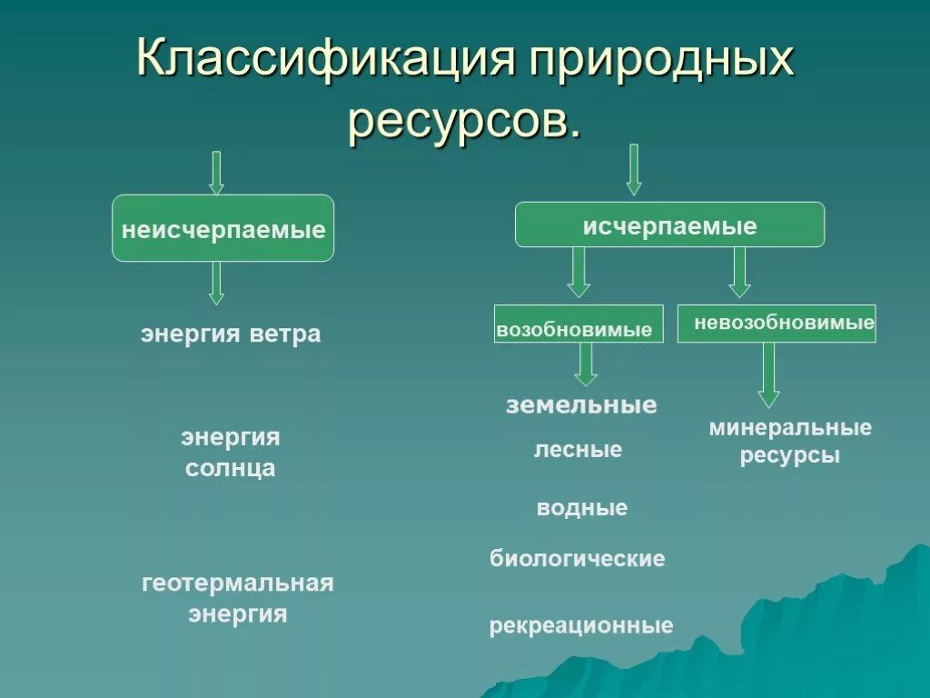 Рекреационное природопользование. Классификация природных ресурсов невозобновимые. Классификация природных ресурсов исчерпаемые. Исчерпаемые возобновимые ресурсы 10 класс. География Мировых природных ресурсов.