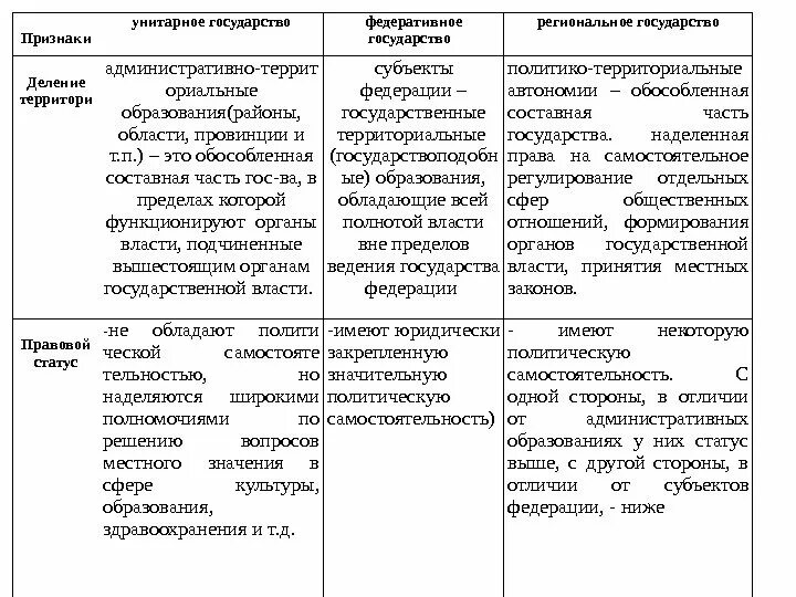 Унитарное и федеративное различия. Характеристика унитарного и федеративного государства. Характеристика унитарного государства. Признаки федеративного и унитарного государственного устройства. Признаки формы государственного устройства унитарное таблица.