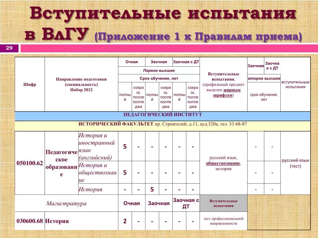 Заочное образование направления. Вступительный тест. Вступительные экзамены. Вступительные испытания. Предметы вступительных испытаний это.