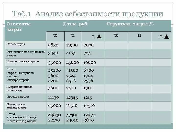 Материальные затраты общую сумму затрат. План факт анализ себестоимости. Анализ структуры себестоимости. Анализ затрат по элементам. Анализ себестоимости таблица.