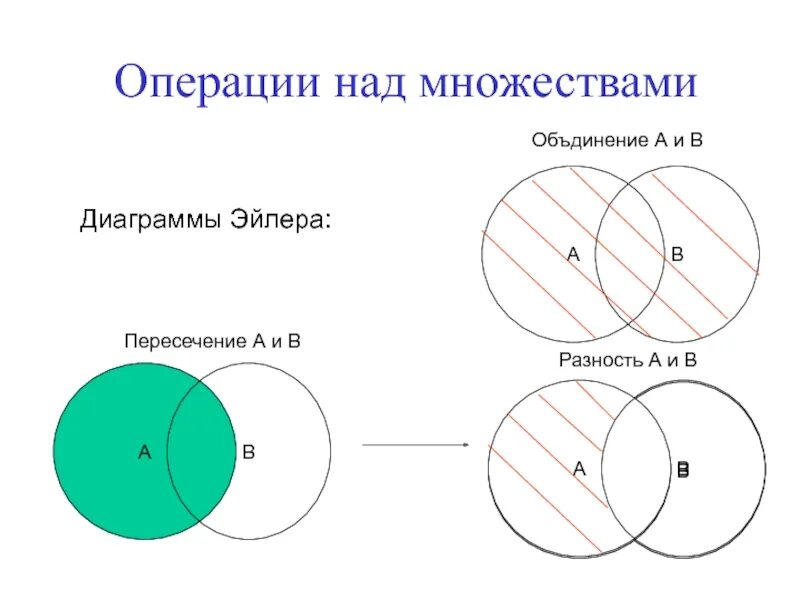 Операции над множествами диаграммы эйлера