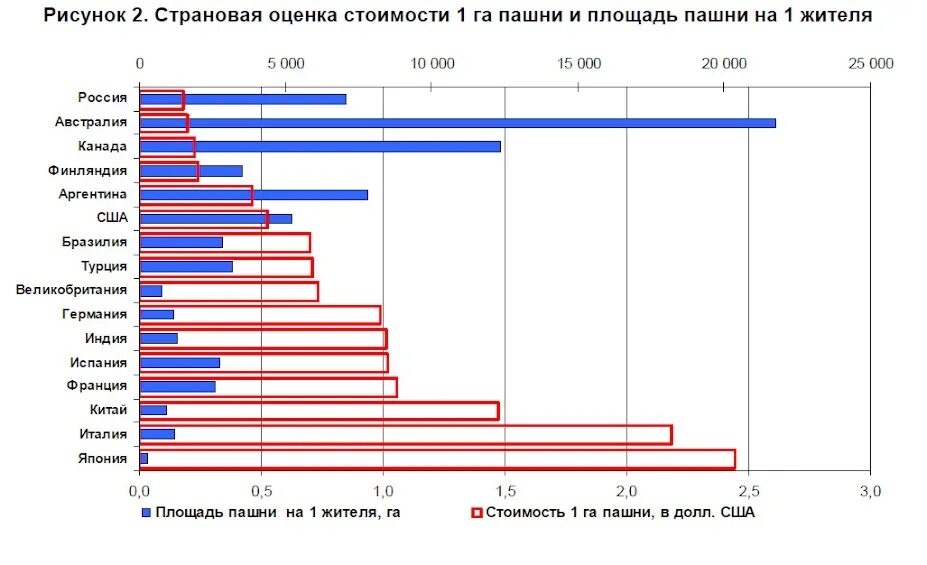 Пашни сколько процентов. Земельные ресурсы стран мира. площадь пашни на душу населения в мире. площадь сельскохозяйственных угодий в мире. площади пахотных земель по странам.