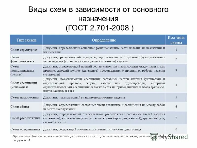 701. гост 2. кабель на схеме электрической принципиальной. виды и типы. гост 2.