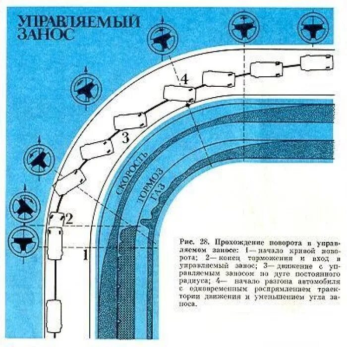 Траектория поворота авто. Скольжение автомобиля на повороте. Прохождение поворотов. Прохождение поворотов в заносе. Скорость и передача на поворотах