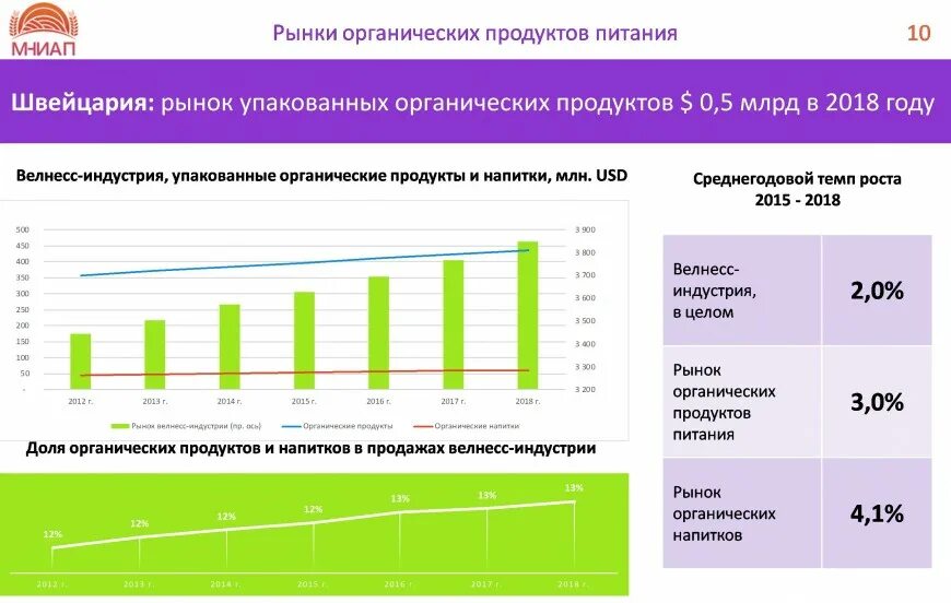 Анализ рынка здорового питания. Рынок органических продуктов. Объем рынка продуктов питания. Рынок здорового питания. Мониторинг питания рф сайт данные