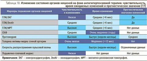 Сердечный риск таблица