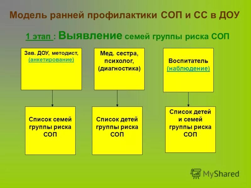 алгоритм работы с семьями и детьми группы риска. работа с детьми группы соп. семьи группы риска. профилактика социального сиротства и семейного неблагополучия. семьи группы риска в доу.