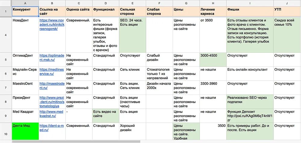 Анализ сайта больницы. Анализ сайтов конкурентов. Конкурентный анализ. Исследование конкурентов. Конкурентный анализ стоматологий.