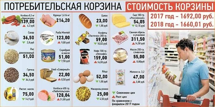 Продуктовая потребительская корзина. Потребительская корзина 2021. Минимальный набор продуктов. Потребительская корзина набор продуктов. Продуктовая потребительская корзина.