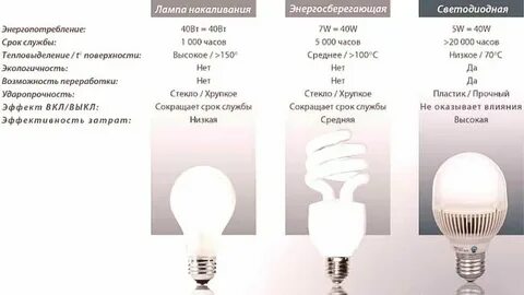 60 ватт светодиодная лампа соответствует
